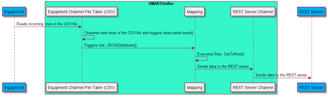 .. uml::

@startuml

participant Equipment #00AEEF
box "SMARTUnifier" #34F6C8
participant "Equipment Channel File Tailer (CSV)" as EquipmentChannel  #F1F1F1
participant Mapping #F1F1F1
participant "REST Server Channel" as RESTChannel #F1F1F1
end box
participant "REST Server" as REST #00AEEF

Equipment -> EquipmentChannel: Reads incoming lines in the CSV-file
EquipmentChannel -> EquipmentChannel : Observes new lines of the CSV-file and triggers associated event()
EquipmentChannel -> Mapping : Triggers rule: JSON2Database()
Mapping -> Mapping : Executes Rule: CsvToRest()
Mapping -> RESTChannel: Sends data to the REST server
RESTChannel -> REST : Sends data to the REST server

@enduml