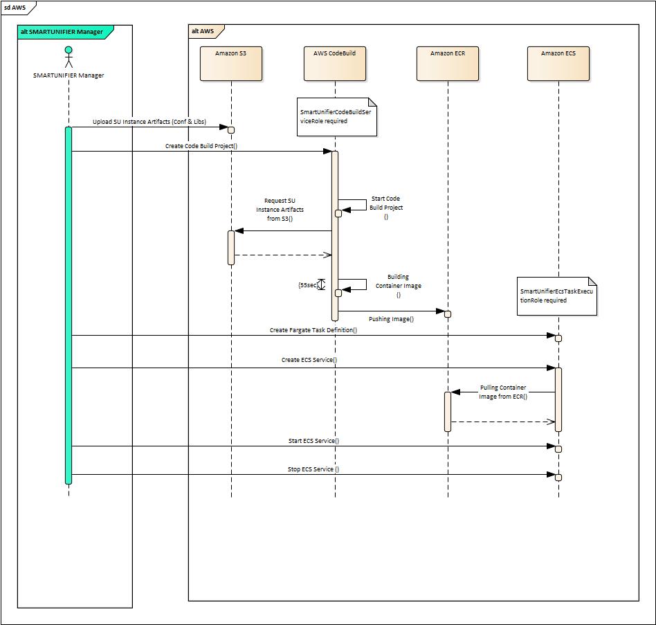 Sequence Diagramm