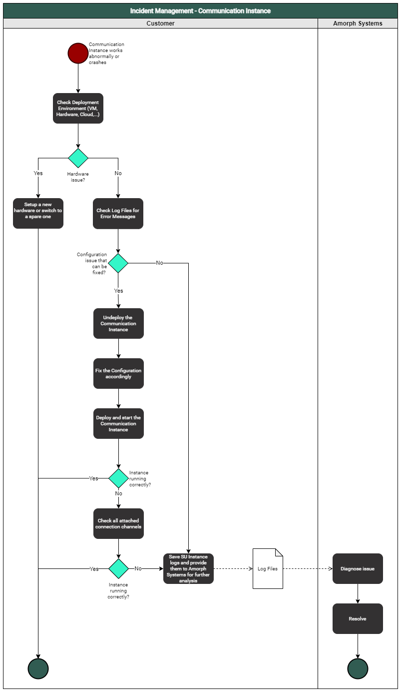 Communication Instance Incident Management