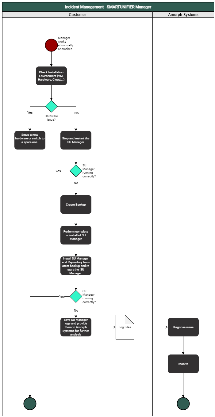 Manager Incident Management