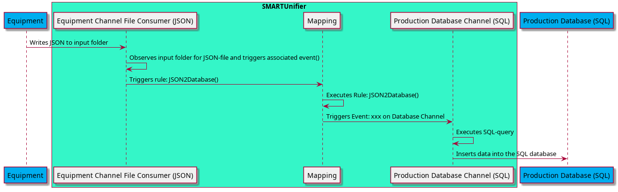 .. uml::

@startuml

participant Equipment #00AEEF
box "SMARTUnifier" #34F6C8
participant "Equipment Channel File Consumer (JSON)" as EquipmentChannel  #F1F1F1
participant Mapping #F1F1F1
participant "Production Database Channel (SQL)" as DBChannel #F1F1F1
end box
participant "Production Database (SQL)" as SQLDB #00AEEF

Equipment -> EquipmentChannel : Writes JSON to input folder
EquipmentChannel -> EquipmentChannel : Observes input folder for JSON-file and triggers associated event()
EquipmentChannel -> Mapping : Triggers rule: JSON2Database()
Mapping -> Mapping : Executes Rule: JSON2Database()
Mapping -> DBChannel : Triggers Event: xxx on Database Channel
DBChannel -> DBChannel: Executes SQL-query
DBChannel -> SQLDB : Inserts data into the SQL database

@enduml