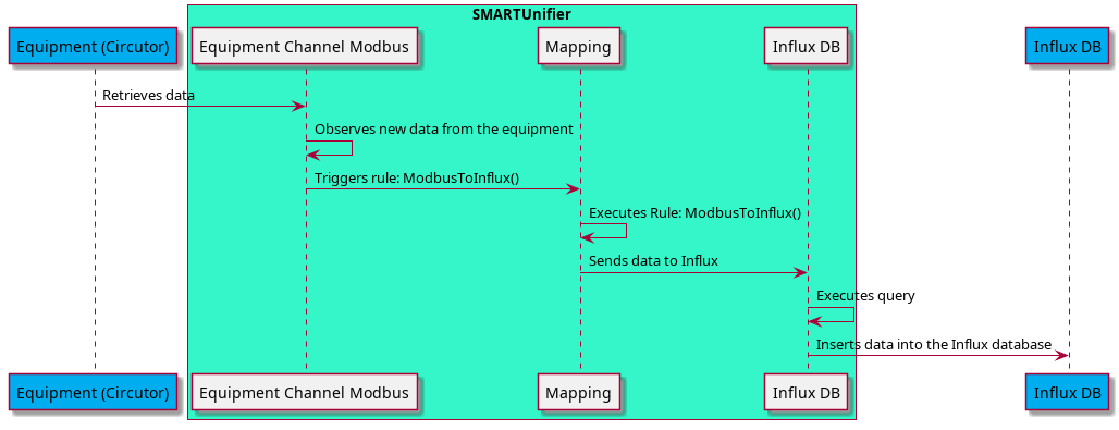 .. uml::

@startuml

participant "Equipment (Circutor)" as Equipment #00AEEF
box "SMARTUnifier" #34F6C8
participant "Equipment Channel Modbus" as EquipmentChannel  #F1F1F1
participant Mapping #F1F1F1
participant "Influx DB" as DBChannel #F1F1F1
end box
participant "Influx DB" as InfluxDB #00AEEF

Equipment -> EquipmentChannel : Retrieves data
EquipmentChannel -> EquipmentChannel : Observes new data from the equipment
EquipmentChannel -> Mapping : Triggers rule: ModbusToInflux()
Mapping -> Mapping : Executes Rule: ModbusToInflux()
Mapping -> DBChannel : Sends data to Influx 
DBChannel -> DBChannel: Executes query
DBChannel -> InfluxDB : Inserts data into the Influx database

@enduml