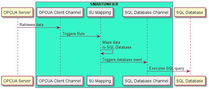 .. uml::

@startuml

participant eq as "OPCUA Server"
box "SMARTUNIFIER" #34F6C8
participant "OPCUA Client Channel" as ec #F1F1F1
participant "SU Mapping" as mapping #F1F1F1
participant "SQL Database Channel" as dc #F1F1F1
end box
participant "SQL Database" as SQLDB

eq-> ec: Retrieves data
ec-> mapping: Triggers Rule
mapping -> mapping : Maps data\nto SQL Database
mapping -> dc : Triggers database event
dc -> SQLDB : Executes SQL-query

@enduml