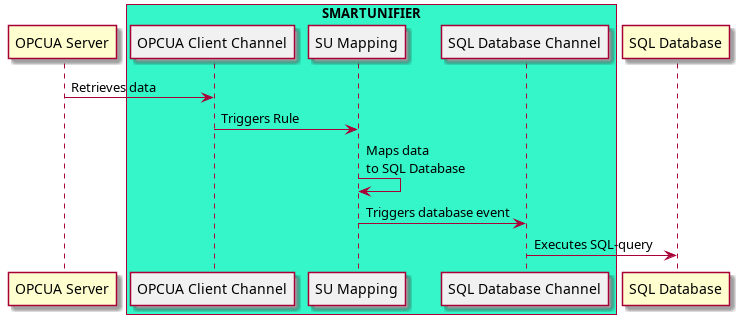 .. uml::

@startuml

participant eq as "OPCUA Server"
box "SMARTUNIFIER" #34F6C8
participant "OPCUA Client Channel" as ec #F1F1F1
participant "SU Mapping" as mapping #F1F1F1
participant "SQL Database Channel" as dc #F1F1F1
end box
participant "SQL Database" as SQLDB

eq-> ec: Retrieves data
ec-> mapping: Triggers Rule
mapping -> mapping : Maps data\nto SQL Database
mapping -> dc : Triggers database event
dc -> SQLDB : Executes SQL-query

@enduml